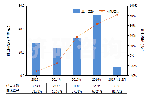 2013-2017年2月中國硫酸鋁(HS28332200)進口總額及增速統(tǒng)計